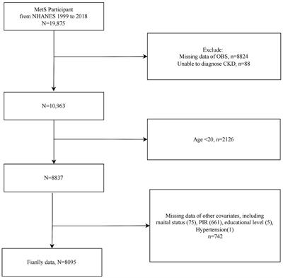 Higher oxidative balance score is linearly associated with reduced prevalence of chronic kidney disease in individuals with metabolic syndrome: evidence from NHANES 1999–2018